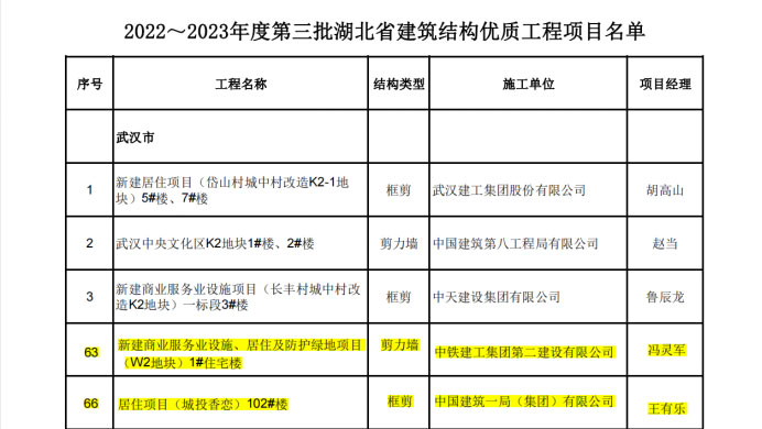 喜報丨大橋集團(tuán)武漢印、光谷香戀項(xiàng)目榮獲湖北省“建筑結(jié)構(gòu)優(yōu)質(zhì)工程”獎38.jpg